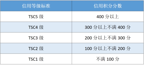 涉稅專業(yè)服務機構信用積分提升攻略～